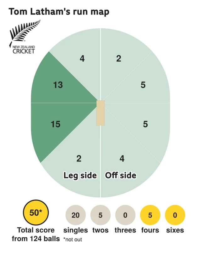 The run map shows Tom Latham scored 50 with 5 fours, 5 twos, and 20 singles for New Zealand