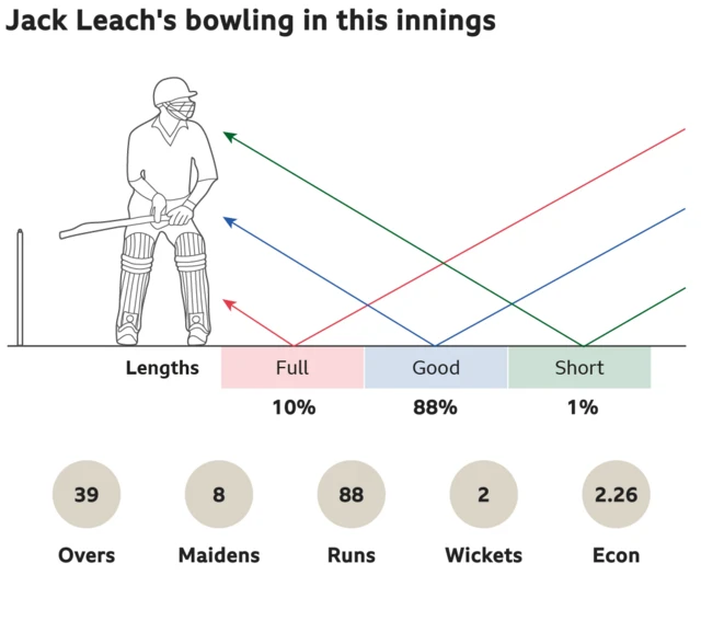 Jack Leach's bowling in this innings: 10% full, 88% good length and 1% short. 39 overs, 8 maidens, went for 88 runs, took 2 wickets with an economy of 2.26.