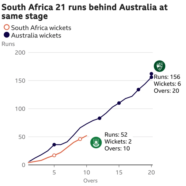 The worm shows South Africa are 21 runs behind Australia. South Africa are 52 for 2 after 10 overs. At the same stage Australia were 73 for 1.