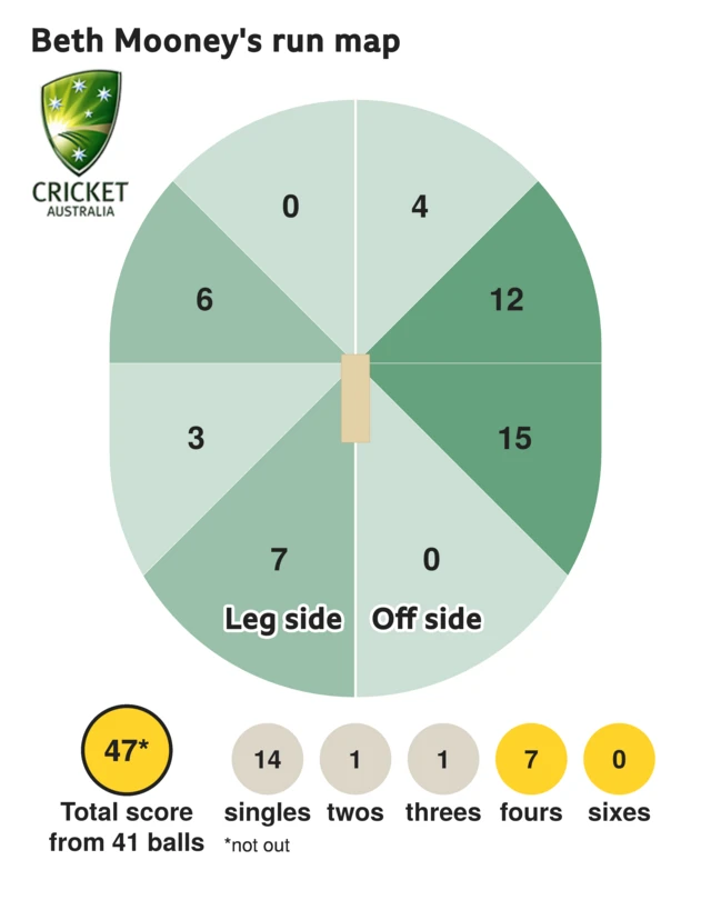 The run map shows Beth Mooney scored 47 with 7 fours, 1 three, 1 two, and 14 singles for Australia Women