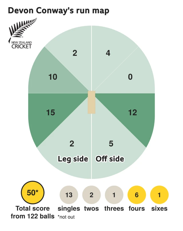 The run map shows Devon Conway scored 50 with 1 six, 6 fours, 1 three, 2 twos, and 13 singles for New Zealand