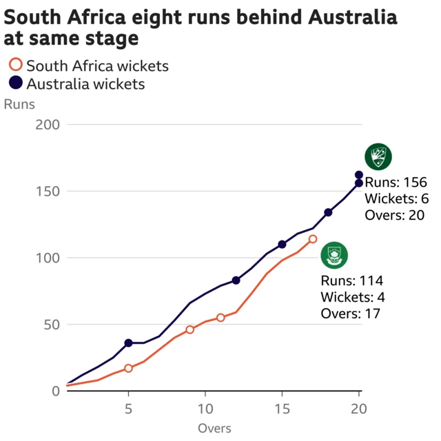 The worm shows South Africa are eight runs behind Australia. South Africa are 114 for 4 after 17 overs. At the same stage Australia were 122 for 3.