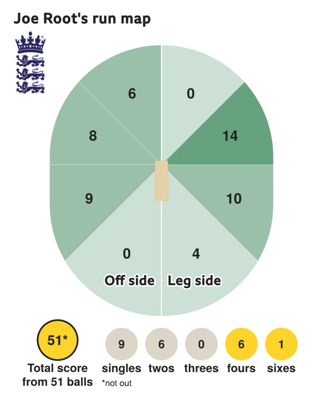 The run map shows Joe Root scored 51 with 1 six, 6 fours, 6 twos, and 9 singles for England