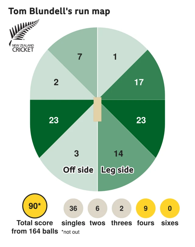 The run map shows Tom Blundell scored 90 with 9 fours, 2 threes, 6 twos, and 36 singles for New Zealand