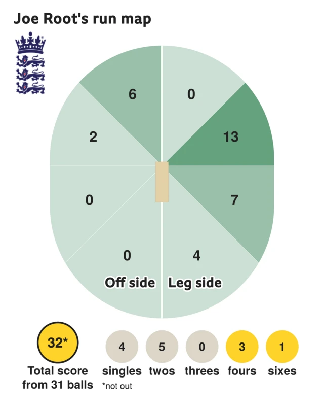 The run map shows Joe Root scored 32 with 1 six, 3 fours, 5 twos, and 4 singles for England