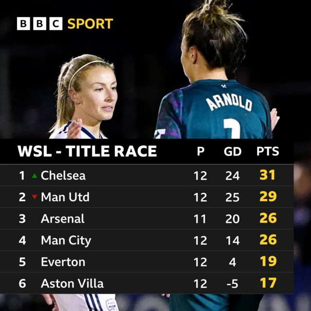 WSL top 6