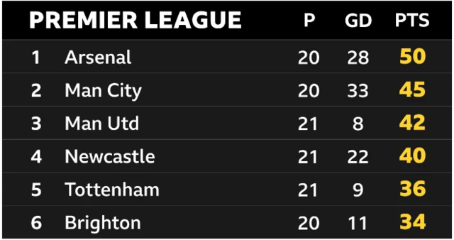 Premier League top six