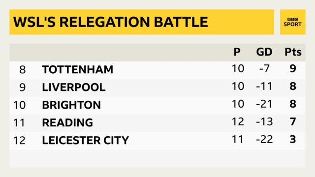 WSL relegation battle