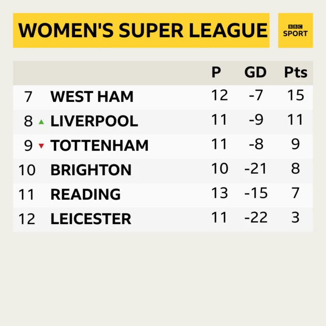 Bottom half of WSL table