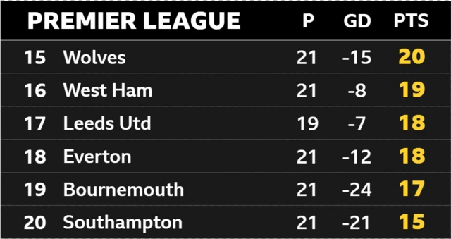 Premier League bottom six