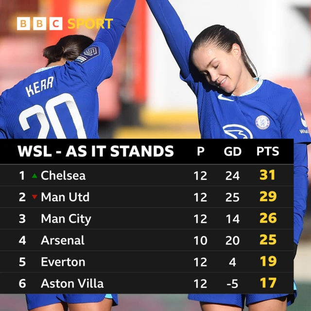 Top half of WSL Table