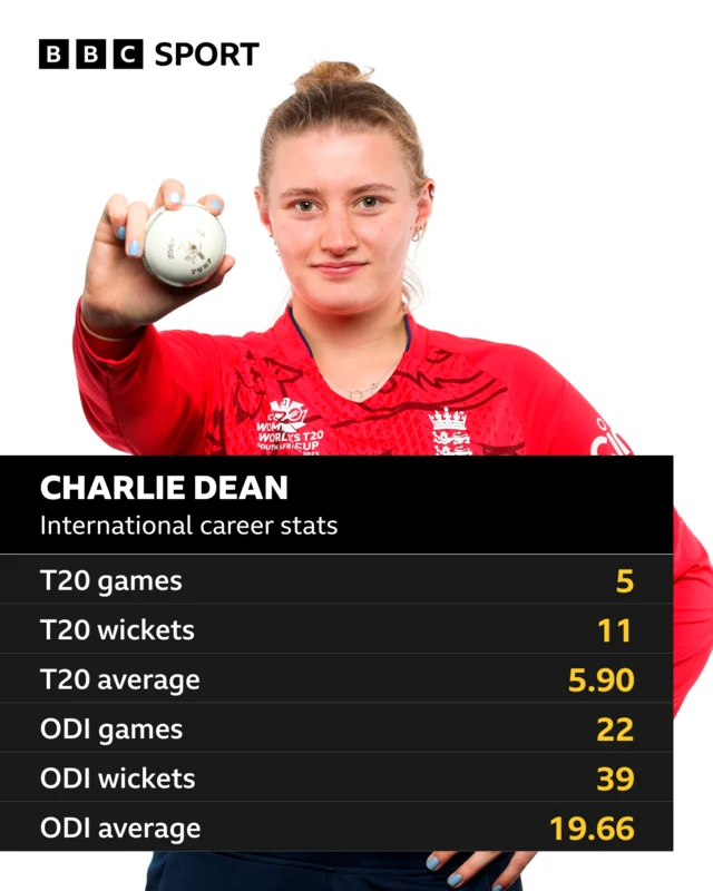 Charlie Dean - international careers stats: T20 games 5, T20 wickets 22, T20 average 5.90, ODI games 22, ODI wickets 39, ODI average 19.66