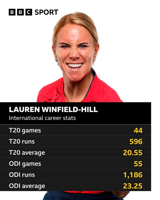 Lauren Winfield-Hill - international career stats: T20 games 44, T20 runs 596, T20 average 20.55, ODI games 55, ODI runs 1,186, ODI average 23.25