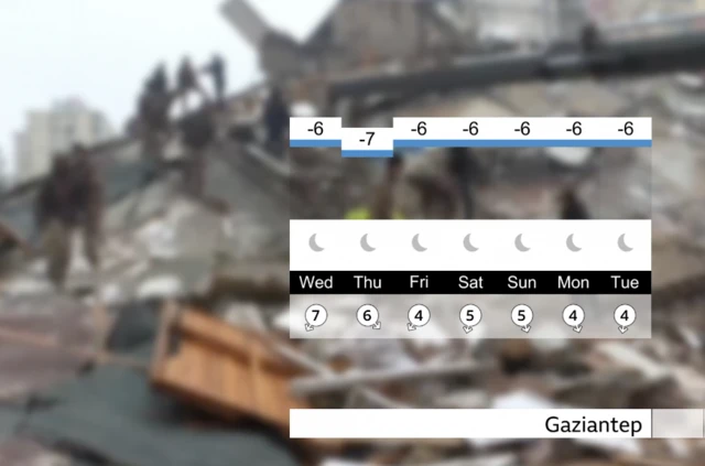 Weather forecast in Gaziantep