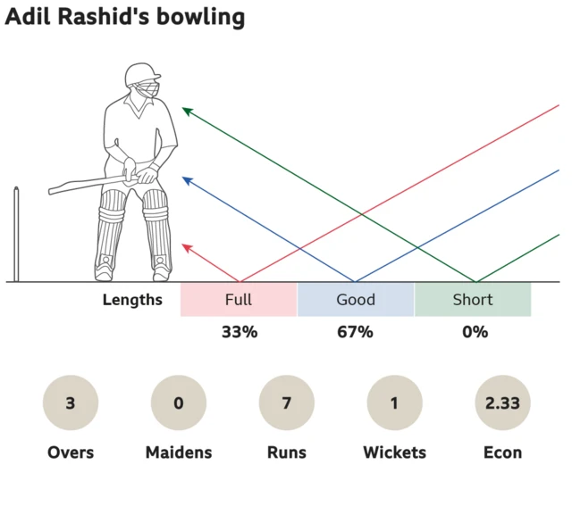 Adil Rashid's bowling: 33% full, 67% good length and 0% short. 3 overs, 0 maidens, went for 7 runs, took 1 wickets with an economy of 2.33.