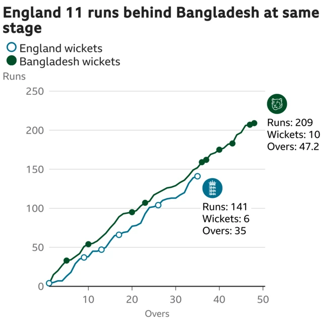 The worm shows England are 11 runs behind Bangladesh. England are 141 for 6 after 35 overs. At the same stage Bangladesh were 152 for 4.