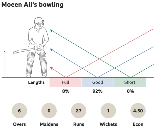 Moeen Ali's bowling: 8% full, 92% good length and 0% short. 6 overs, 0 maidens, went for 27 runs, took 1 wickets with an economy of 4.50.