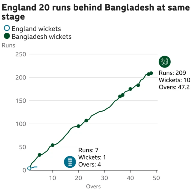 The worm shows England are 20 runs behind Bangladesh. England are 7 for 1 after 4 overs. At the same stage Bangladesh were 27 for 0.