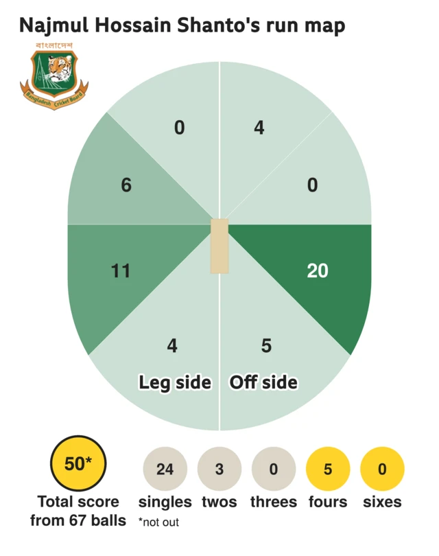 The run map shows Najmul Hossain Shanto scored 50 with 5 fours, 3 twos, and 24 singles for Bangladesh