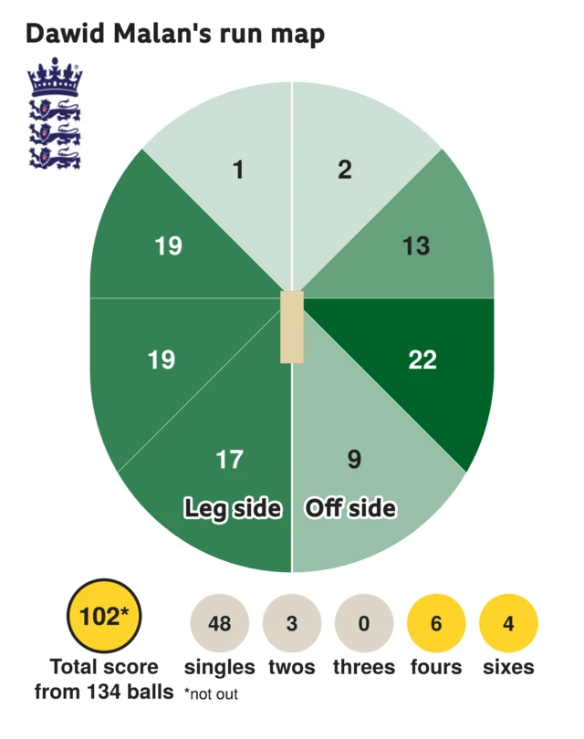 The run map shows Dawid Malan scored 102 with 4 sixes, 6 fours, 3 twos, and 48 singles for England