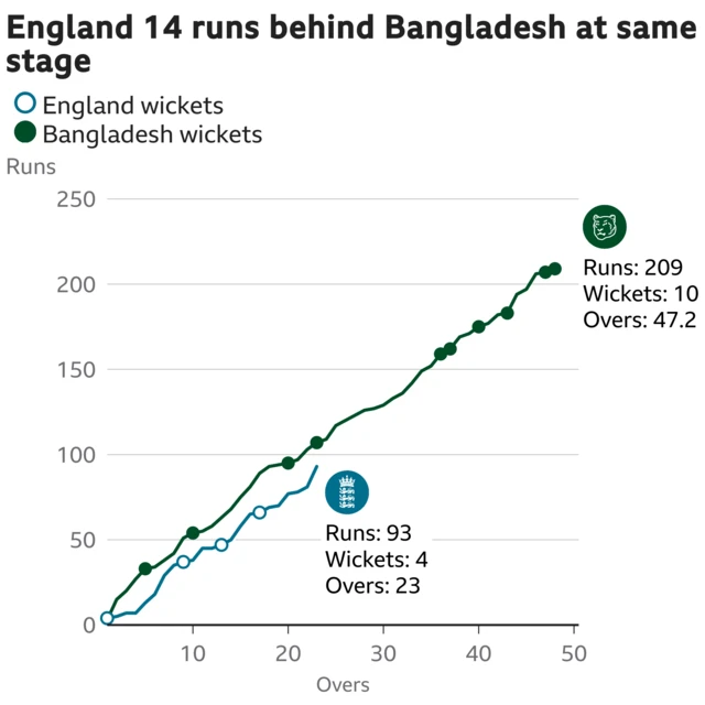 The worm shows England are 14 runs behind Bangladesh. England are 93 for 4 after 23 overs. At the same stage Bangladesh were 107 for 4.