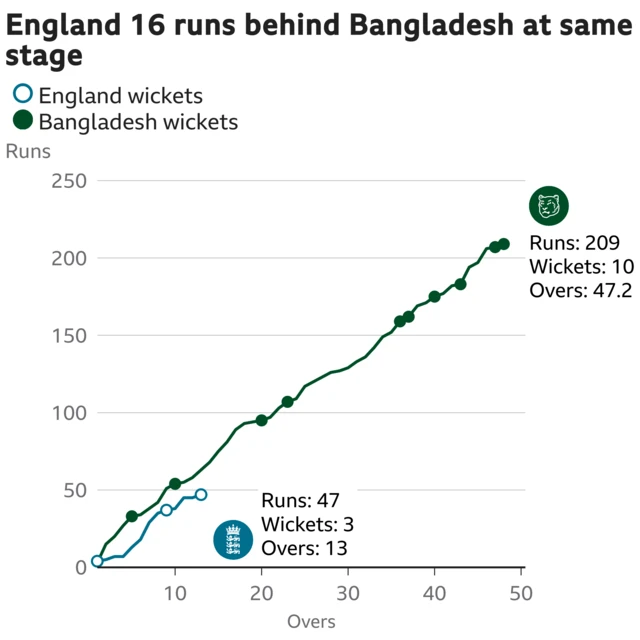 The worm shows England are 16 runs behind Bangladesh. England are 47 for 3 after 13 overs. At the same stage Bangladesh were 63 for 2.