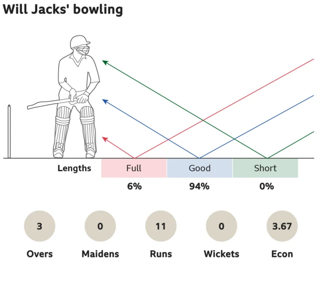 Will Jacks' bowling: 6% full, 94% good length and 0% short. 3 overs, 0 maidens, went for 11 runs, took 0 wickets with an economy of 3.67.