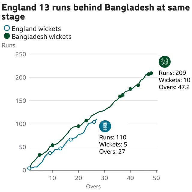 The worm shows England are 13 runs behind Bangladesh. England are 110 for 5 after 27 overs. At the same stage Bangladesh were 123 for 4.