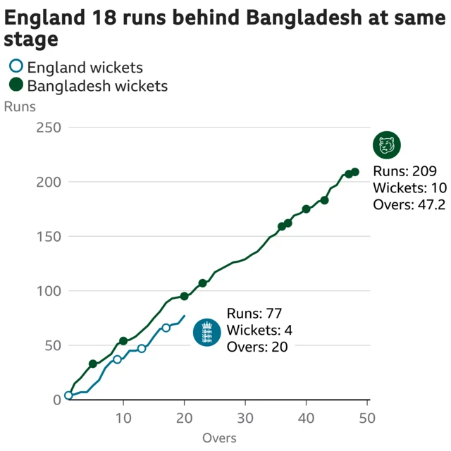 The worm shows England are 18 runs behind Bangladesh. England are 77 for 4 after 20 overs. At the same stage Bangladesh were 95 for 3.