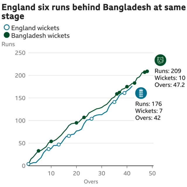 The worm shows England are six runs behind Bangladesh. England are 176 for 7 after 42 overs. At the same stage Bangladesh were 182 for 7.