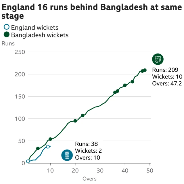 The worm shows England are 16 runs behind Bangladesh. England are 38 for 2 after 10 overs. At the same stage Bangladesh were 54 for 2.