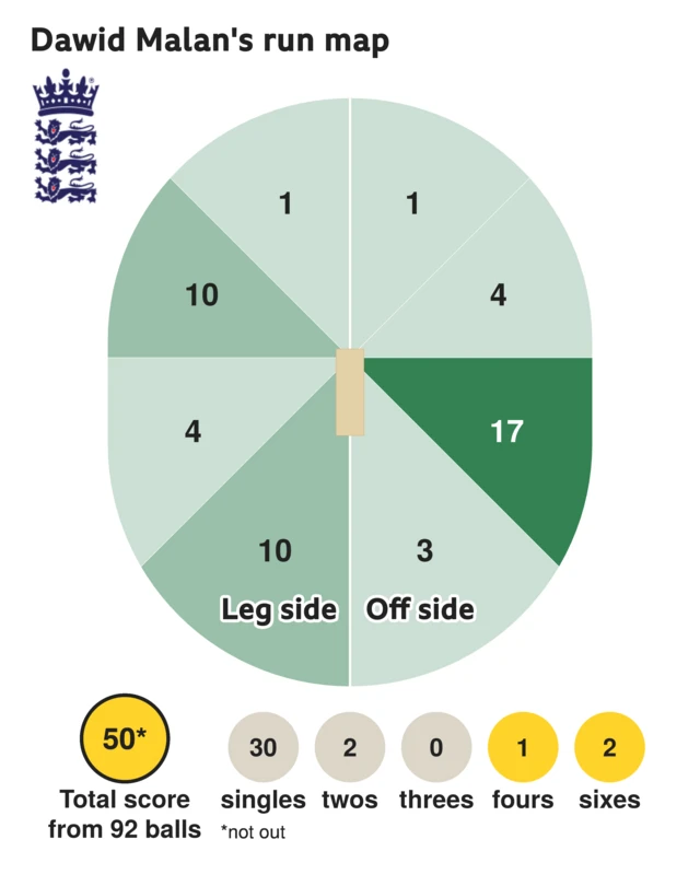 The run map shows Dawid Malan has scored 50 with 2 sixes, 1 four, 2 twos, and 30 singles for England