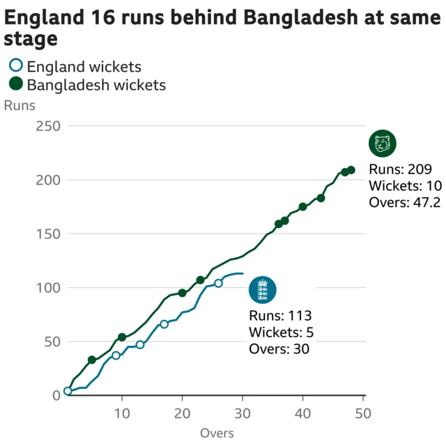 The worm shows England are 16 runs behind Bangladesh. England are 113 for 5 after 30 overs. At the same stage Bangladesh were 129 for 4.