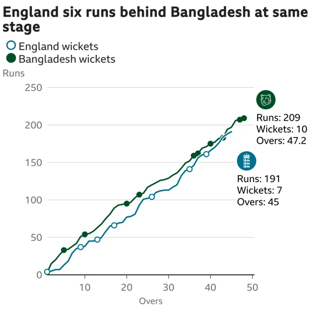 The worm shows England are six runs behind Bangladesh. England are 191 for 7 after 45 overs. At the same stage Bangladesh were 197 for 8.