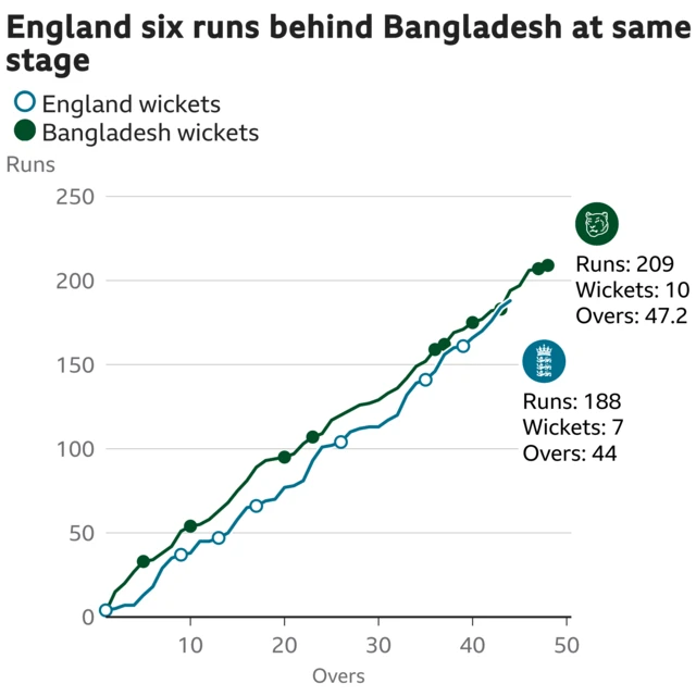 The worm shows England are six runs behind Bangladesh. England are 188 for 7 after 44 overs. At the same stage Bangladesh were 194 for 8.