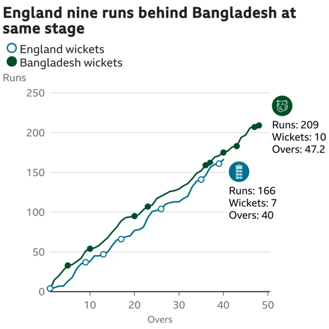 The worm shows England are nine runs behind Bangladesh. England are 166 for 7 after 40 overs. At the same stage Bangladesh were 175 for 7.