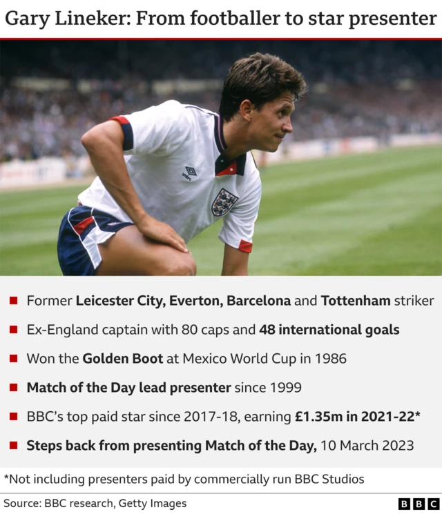 Gary Lineker profile card