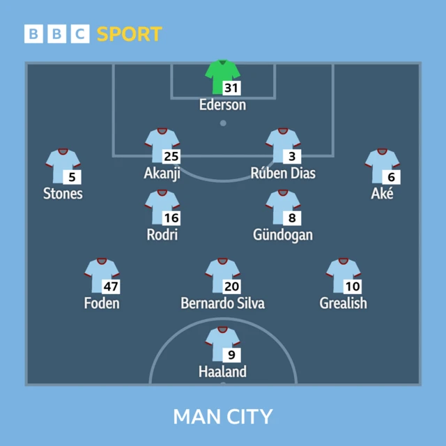 Man City XI