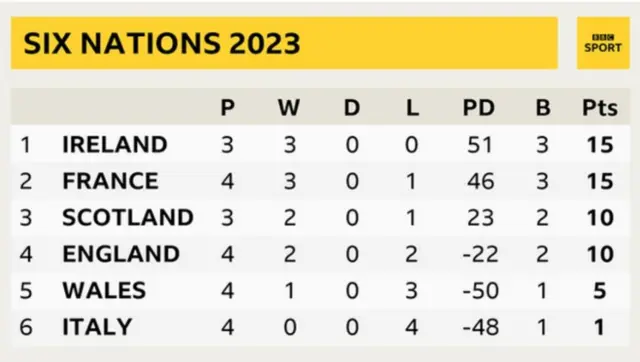 Six Nations table