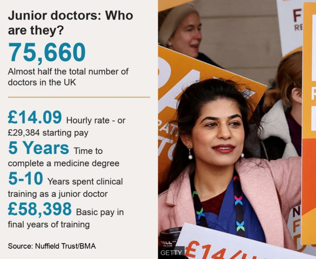 Graphic: Junior doctors: Who are they?