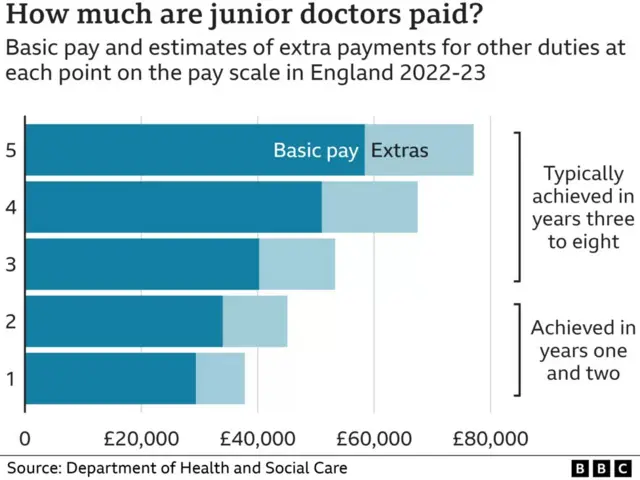 How much do junior doctors get paid graph