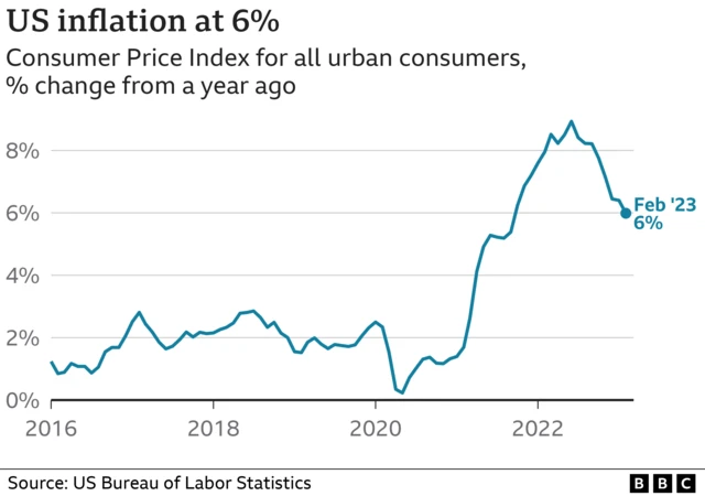 US inflation figures