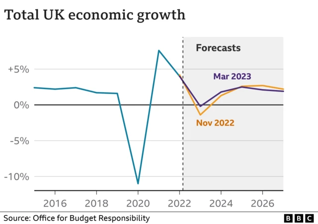 Graph showing March 2023 and Nov 2022 OBR growth forecasts