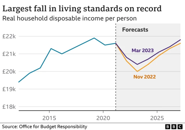 Living standards per person