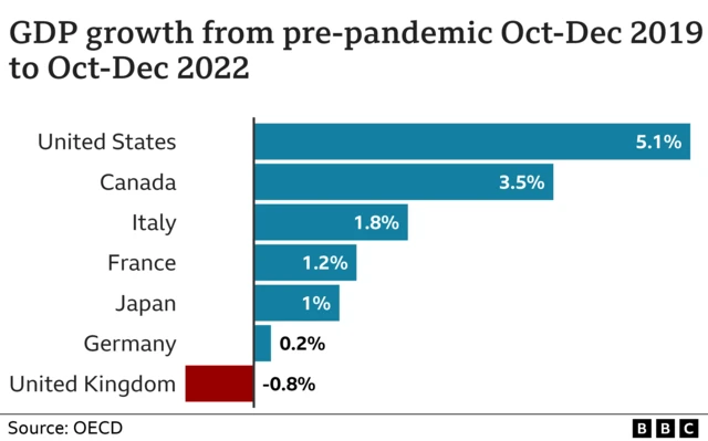 Chart showing GDP growth for G7 countries compared with before the pandemic. The UK is the only one not to have returned to pre-pandemic levels.