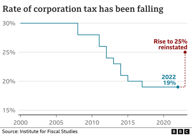 Graph showing the rate of corporation tax from 2000 to 2022