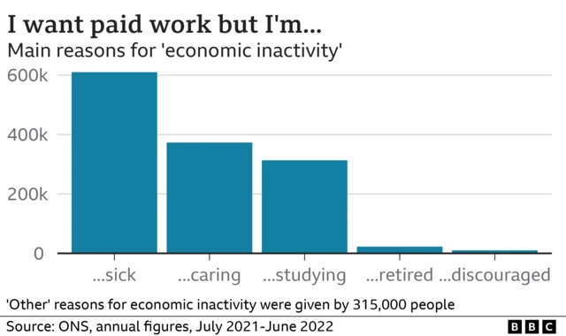 Graph showing the main reasons for economic inactivity in the UK