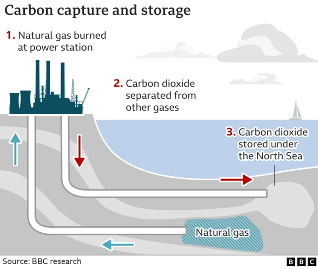 Diagram showing the process of carbon capture. 1. Natural gas burned at power station, 2. Carbon dioxide separated from other gases, 3. Carbon dioxide stored under the North Sea