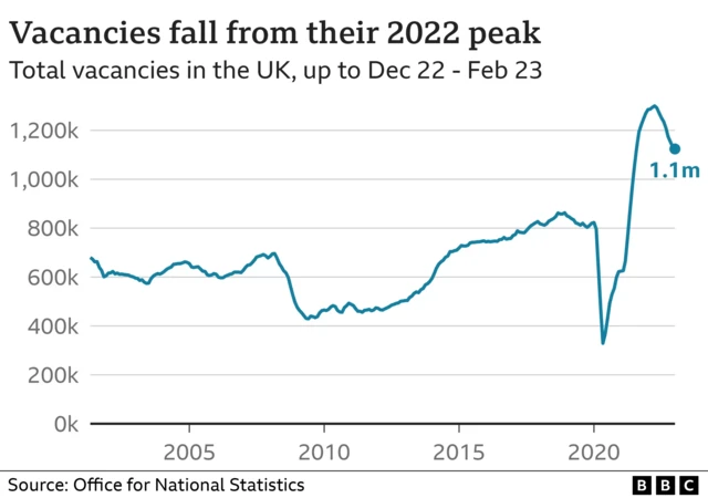 Graph showing total number of vacancies in the UK from 2000 to 2023