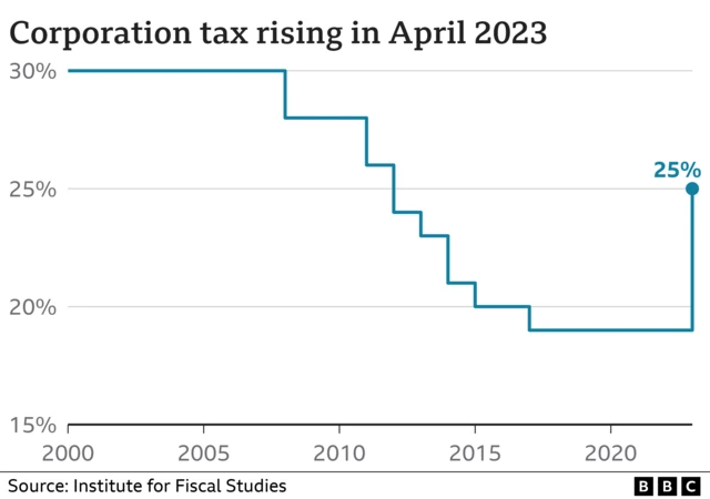 Corporation tax graph